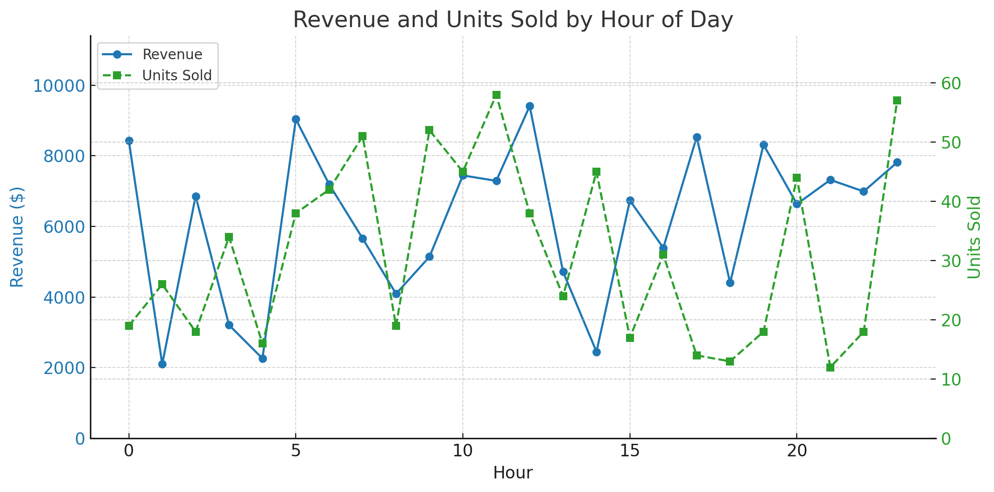 Ecommerce Dashboard